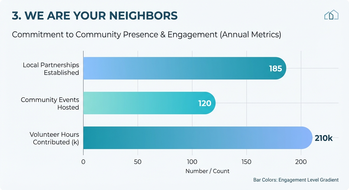 Create a professional 3. We Are Your Neighbors bar chart visualization. Modern, clean design with cl