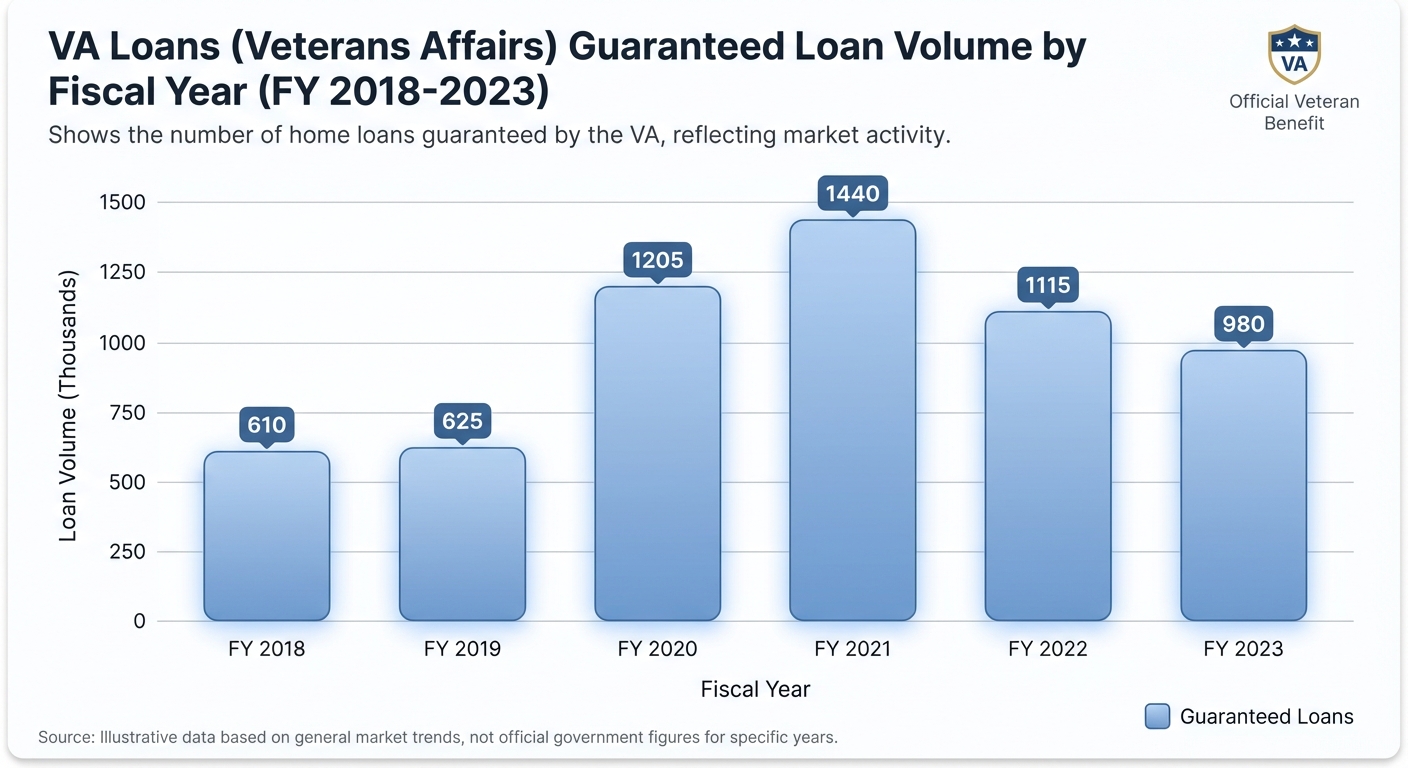 Create a professional VA Loans (Veterans Affairs) bar chart visualization. Modern, clean design with