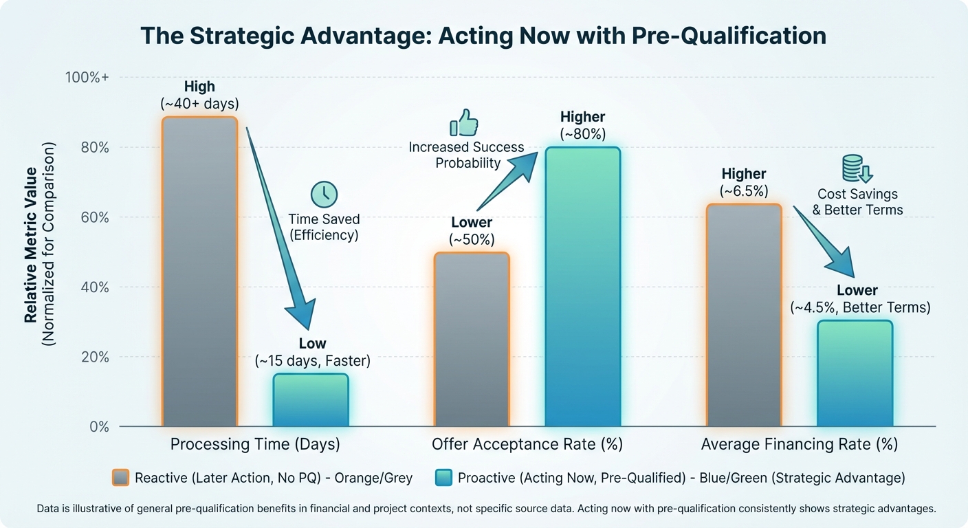 Create a professional The Strategic Advantage: Acting Now with Pre-Qualification bar chart visualiza