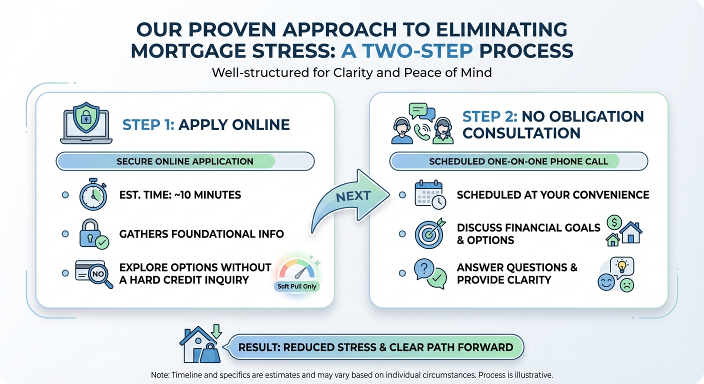 Create a professional infographic about this content. Context: We believe that a well-structured pro